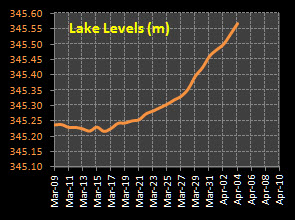 Lake Graph