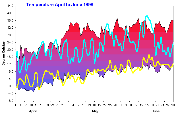 Temperature April to June 1999