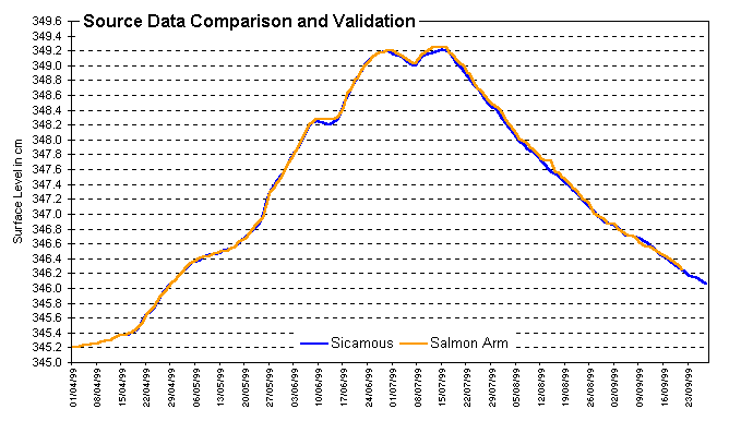 Data Comparison