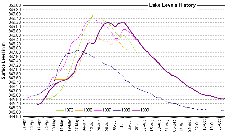 Lake Level History