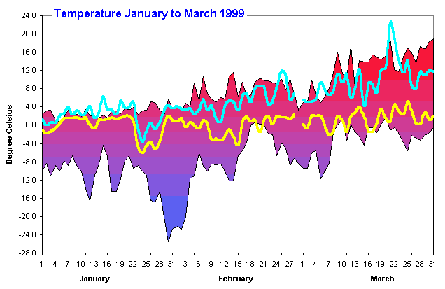 Temperture January to March 1999