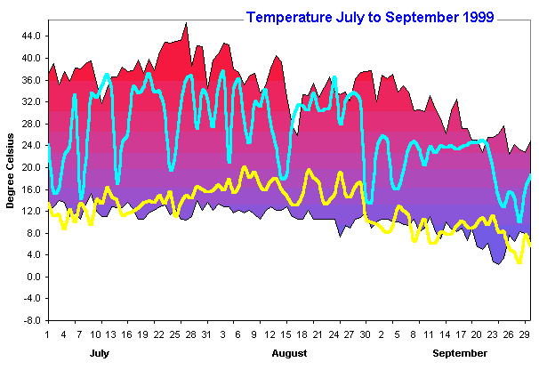 Temperature July to September 1999