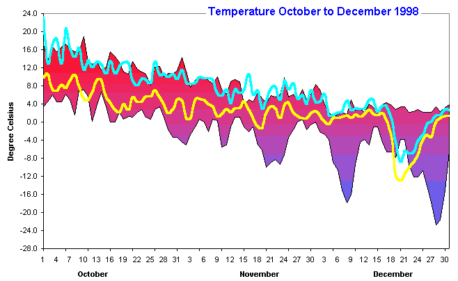 Temperature October to December 1998