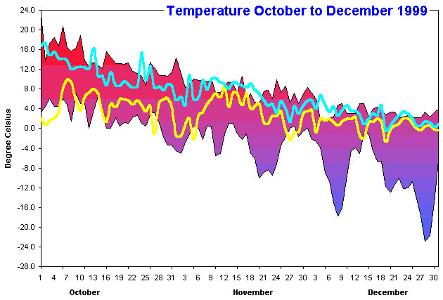 Temperature October to December 1999