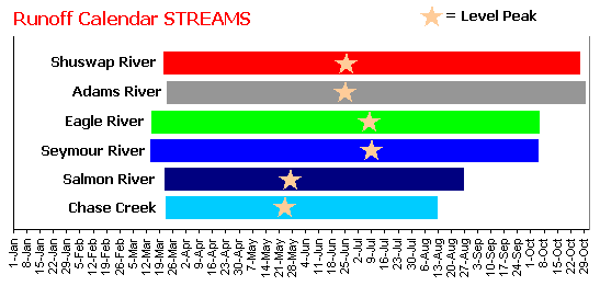 Runoff Periods Streams